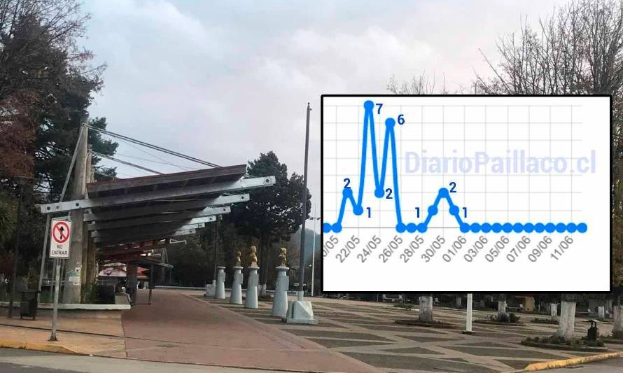 Paillaco cumple 12 días sin reportar casos nuevos de covid-19