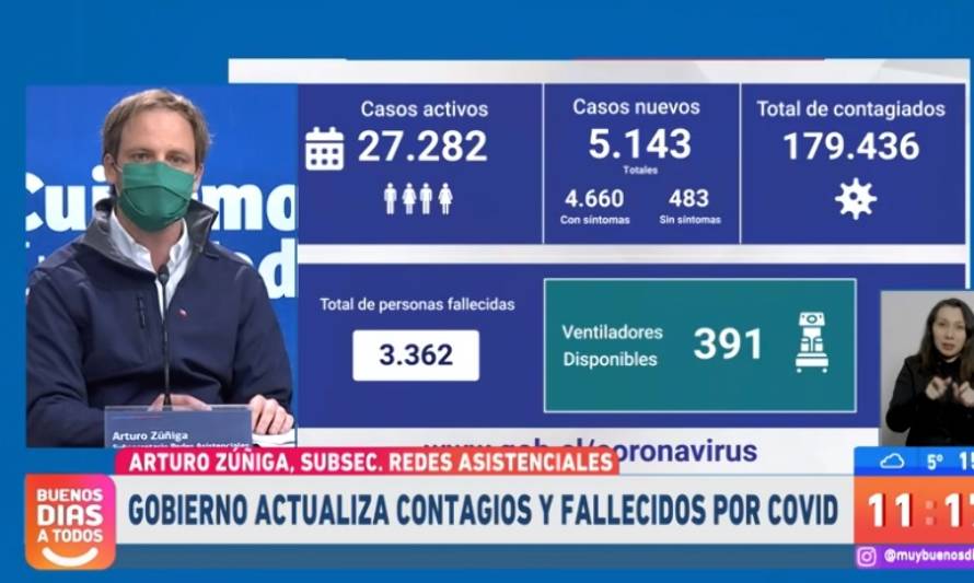 Balance nacional arroja 5.143 contagios y 39 fallecidos