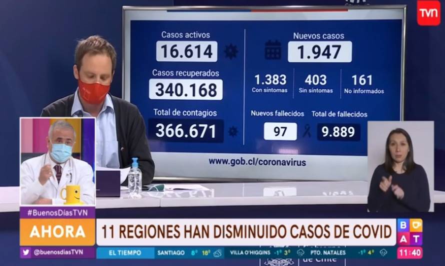 Balance nacional confirma disminución de contagios en 11 regiones