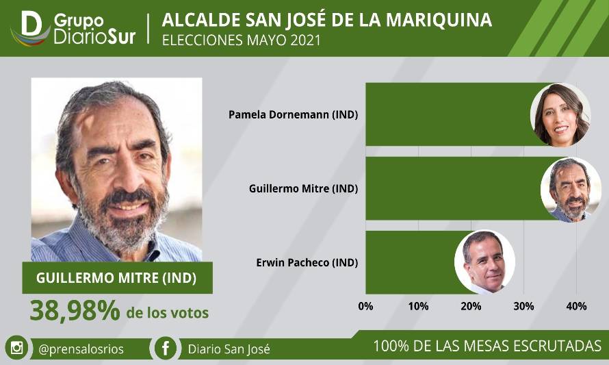 Por estrecho margen Rolando Mitre logró la reelección en Mariquina