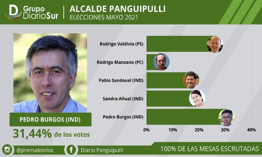 Panguipulli: Pedro Burgos arrebata alcaldía a Rodrigo Valdivia