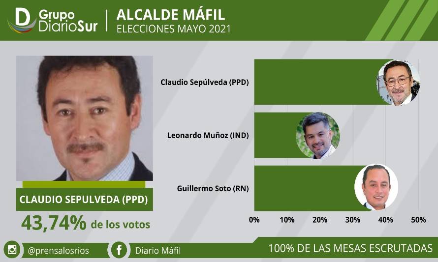 Claudio Sepúlveda es reelecto en Máfil
