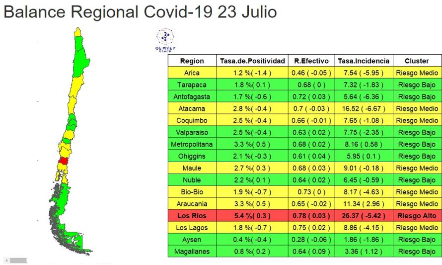 Grupo académico graficó preocupante situación epidemiológica de Los Ríos