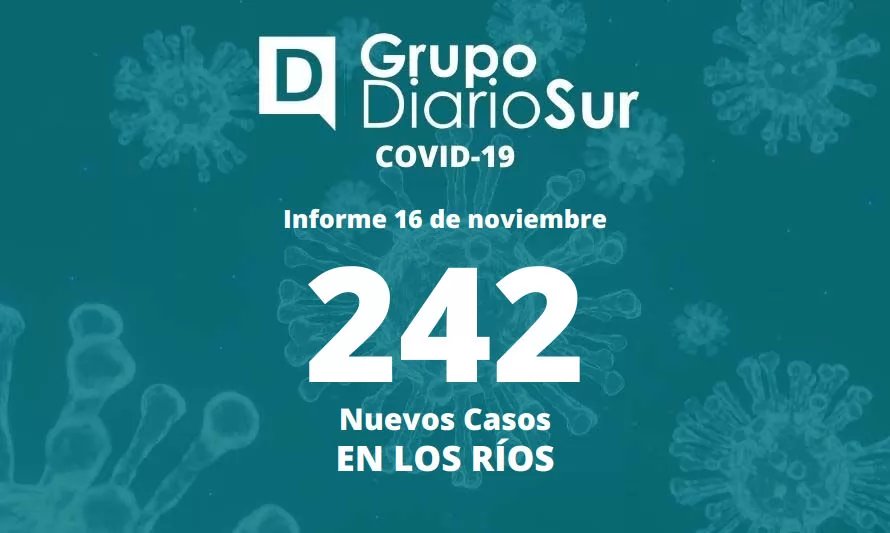 Los Ríos vuelve a superar los 200 casos diarios de covid-19