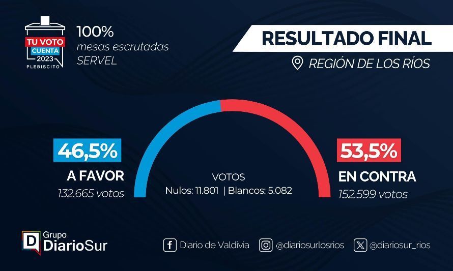 El rechazo triunfa en la Región de Los Ríos con 7 puntos de diferencia
