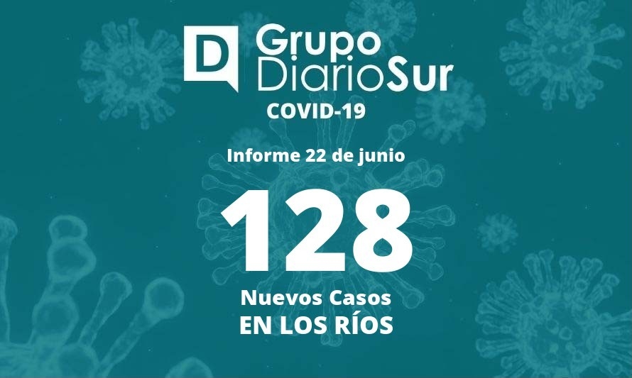 Los Ríos presenta este miércoles 128 casos nuevos de covid-19