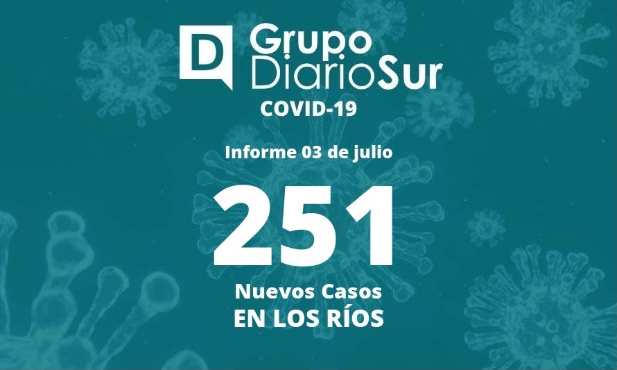 Los Ríos suma 251 contagios y supera los 800 casos activos de covid-19